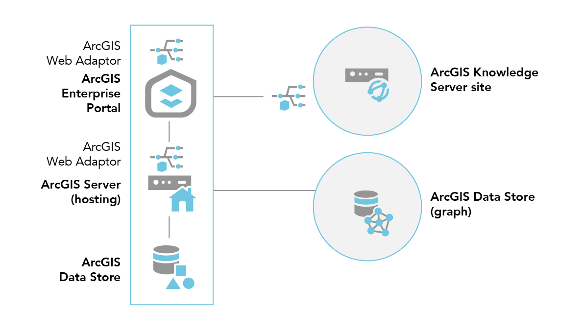 Federate an ArcGIS Knowledge Server site with a base ArcGIS Enterprise deployment after configuring an ArcGIS Data Store graph store on a separate machine. Federate an ArcGIS Knowledge Server site with a base ArcGIS Enterprise deployment after configuring an ArcGIS Data Store graph store on a separate machine.