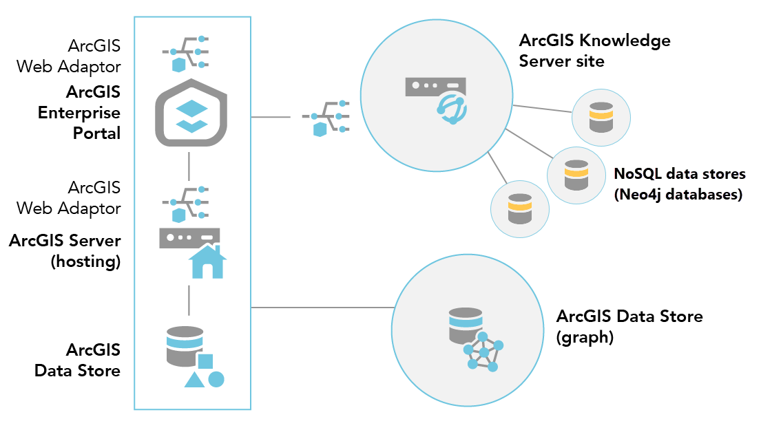 After configuring an ArcGIS Knowledge Server site, you can add a NoSQL data store to it to support a knowledge graph. After configuring an ArcGIS Knowledge Server site, you can add a NoSQL data store to it to support a knowledge graph.